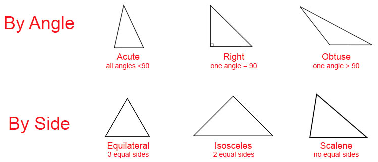 Types Of Triangles 6 Types Angles And Sides